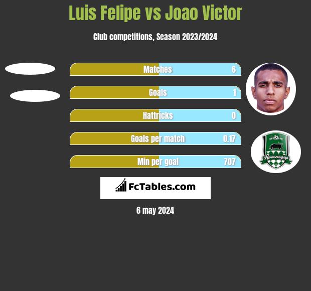 Luis Felipe vs Joao Victor h2h player stats