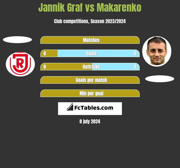 Jannik Graf vs Makarenko h2h player stats