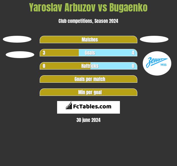 Yaroslav Arbuzov vs Bugaenko h2h player stats
