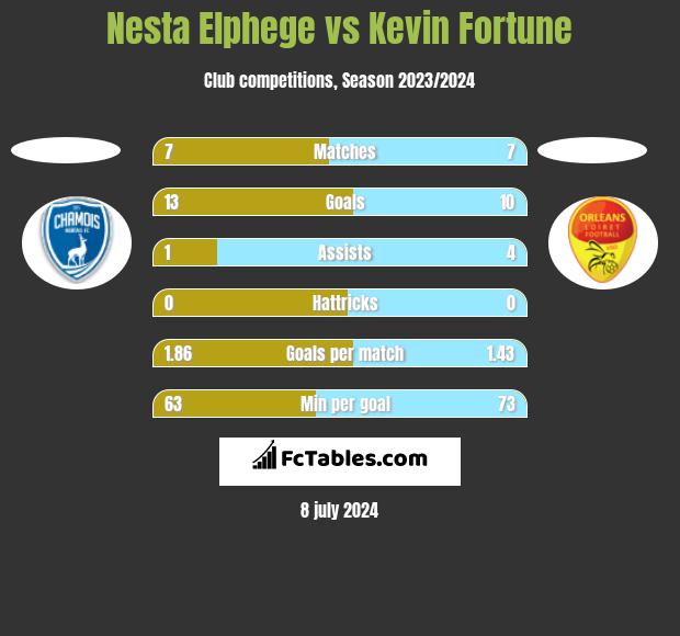 Nesta Elphege vs Kevin Fortune h2h player stats