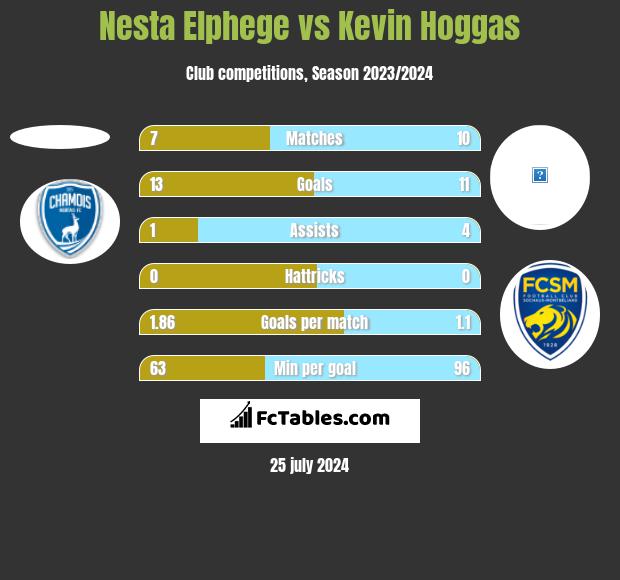 Nesta Elphege vs Kevin Hoggas h2h player stats