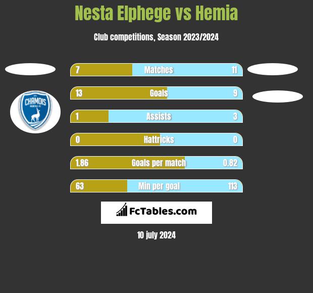 Nesta Elphege vs Hemia h2h player stats