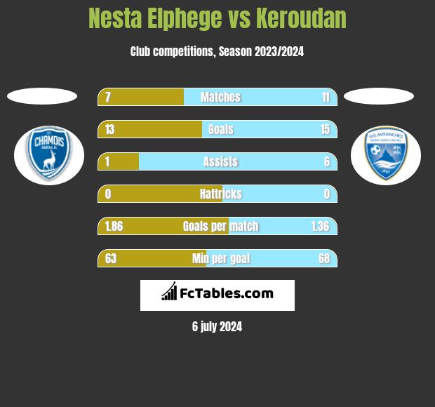 Nesta Elphege vs Keroudan h2h player stats