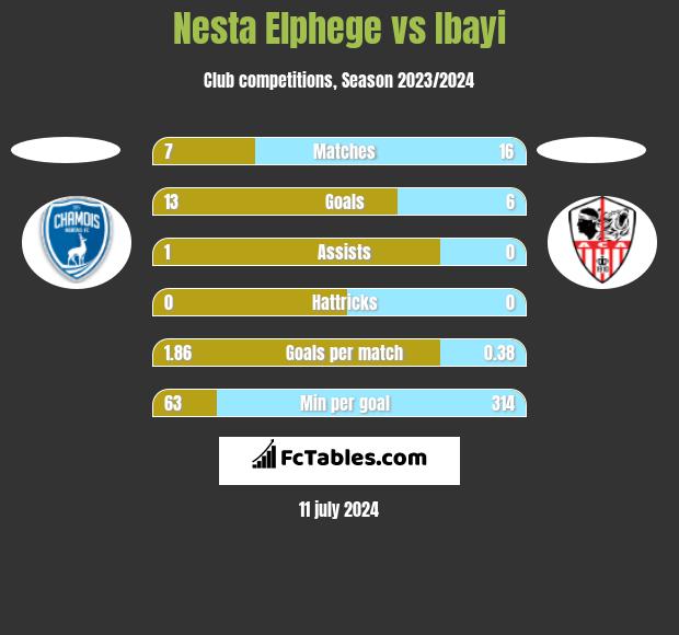 Nesta Elphege vs Ibayi h2h player stats