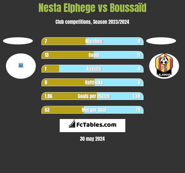 Nesta Elphege vs Boussaïd h2h player stats