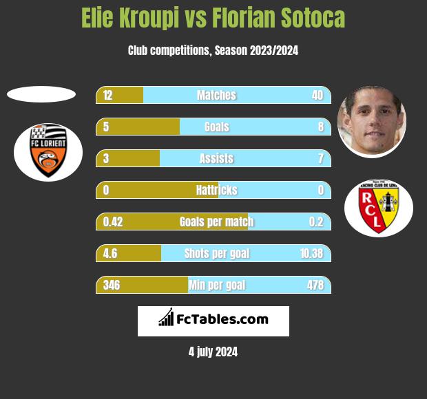 Elie Kroupi vs Florian Sotoca h2h player stats