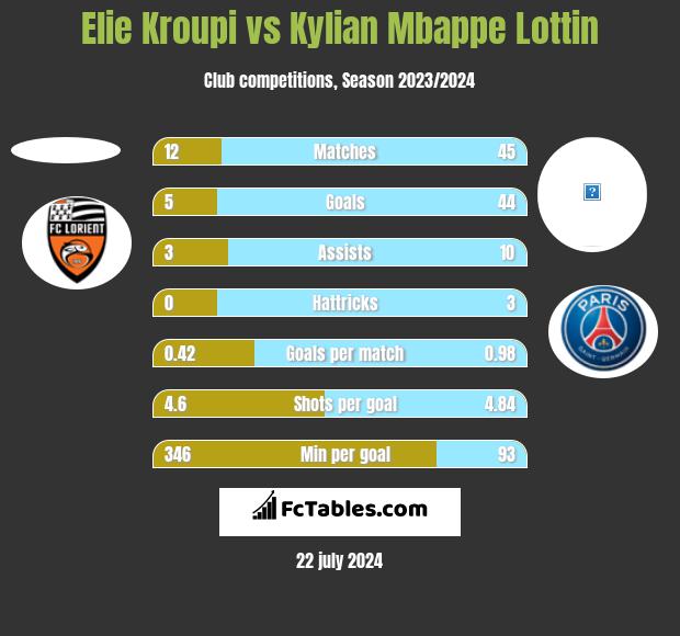 Elie Kroupi vs Kylian Mbappe Lottin h2h player stats