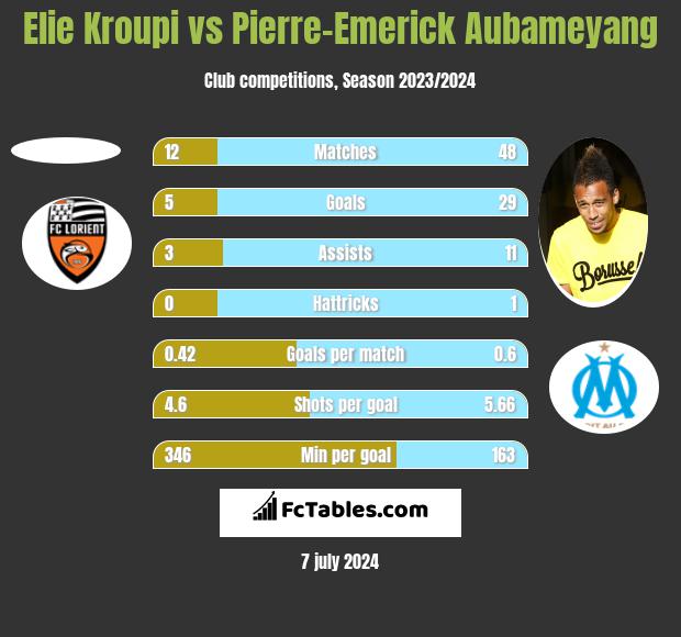 Elie Kroupi vs Pierre-Emerick Aubameyang h2h player stats