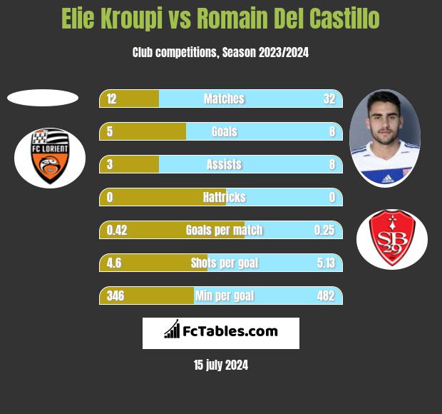 Elie Kroupi vs Romain Del Castillo h2h player stats