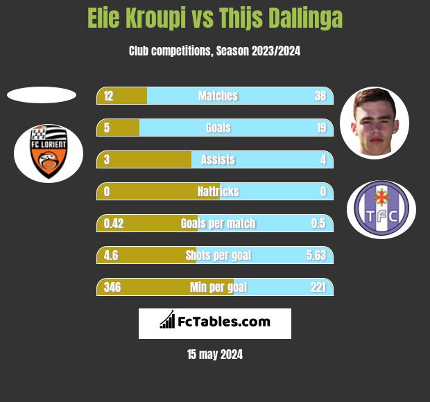 Elie Kroupi vs Thijs Dallinga h2h player stats