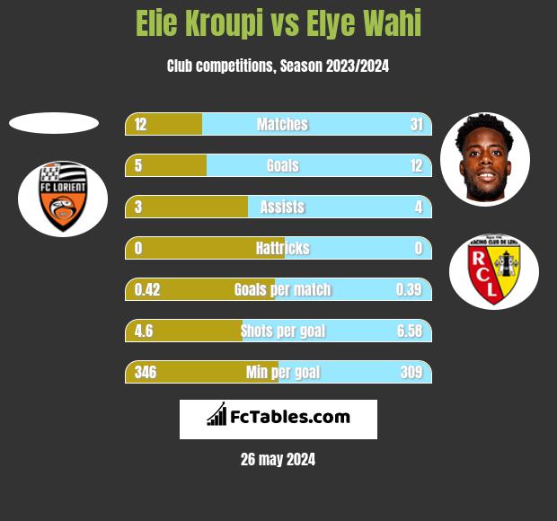 Elie Kroupi vs Elye Wahi h2h player stats