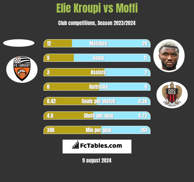 Elie Kroupi vs Moffi h2h player stats