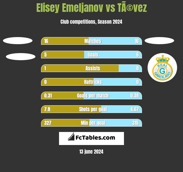 Elisey Emeljanov vs TÃ©vez h2h player stats