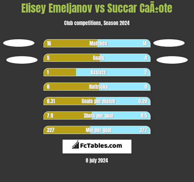 Elisey Emeljanov vs Succar CaÃ±ote h2h player stats