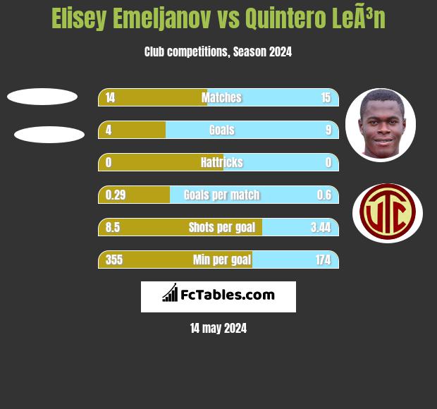 Elisey Emeljanov vs Quintero LeÃ³n h2h player stats