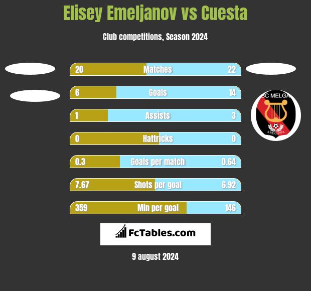 Elisey Emeljanov vs Cuesta h2h player stats