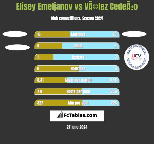 Elisey Emeljanov vs VÃ©lez CedeÃ±o h2h player stats