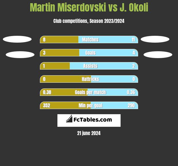 Martin Miserdovski vs J. Okoli h2h player stats