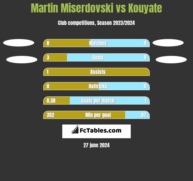 Martin Miserdovski vs Kouyate h2h player stats