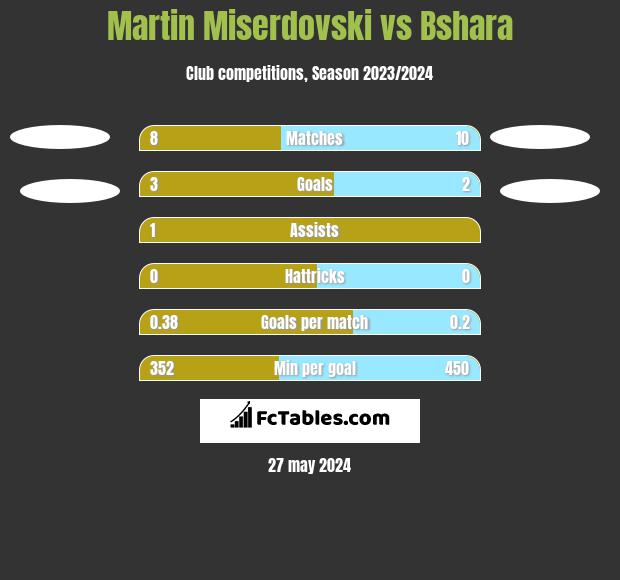 Martin Miserdovski vs Bshara h2h player stats
