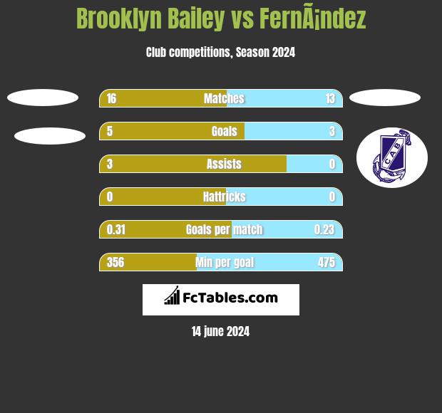 Brooklyn Bailey vs FernÃ¡ndez h2h player stats