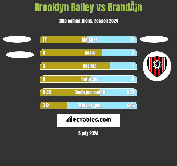 Brooklyn Bailey vs BrandÃ¡n h2h player stats