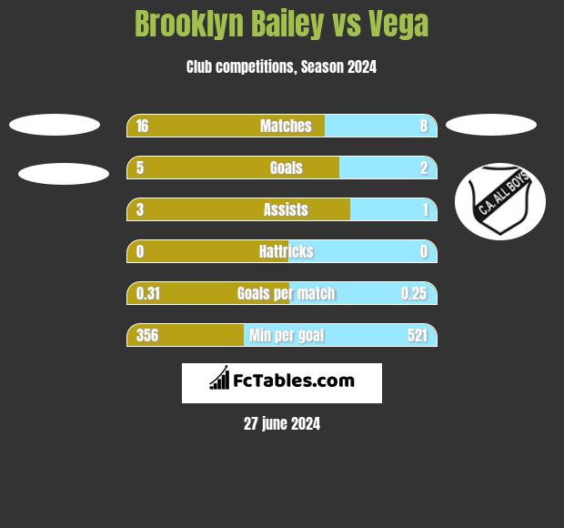 Brooklyn Bailey vs Vega h2h player stats