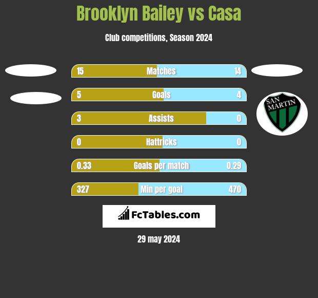 Brooklyn Bailey vs Casa h2h player stats