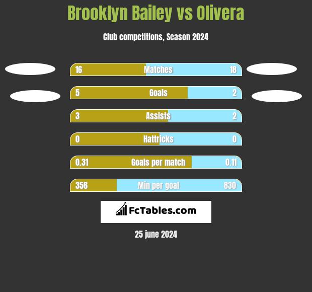 Brooklyn Bailey vs Olivera h2h player stats