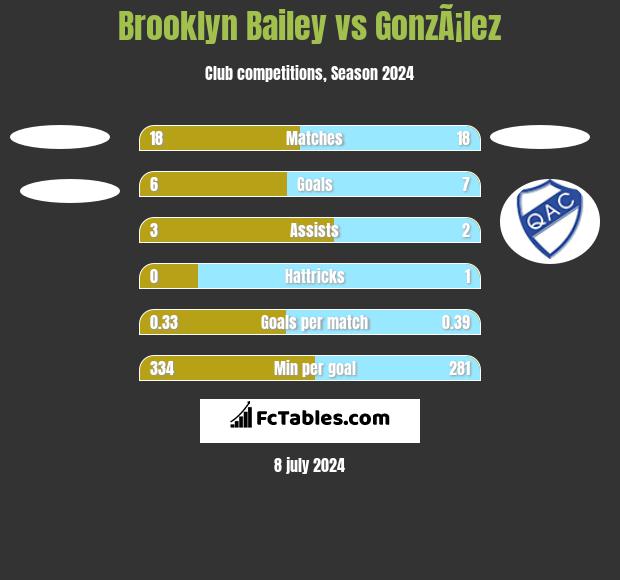 Brooklyn Bailey vs GonzÃ¡lez h2h player stats