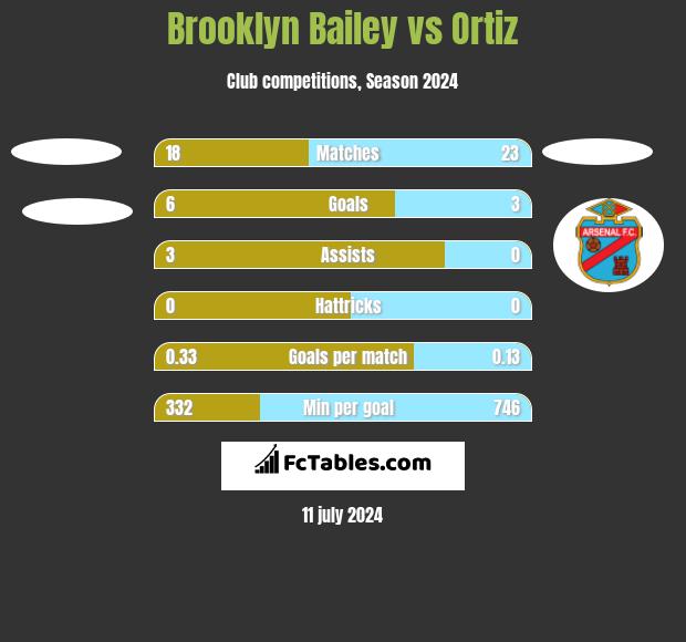 Brooklyn Bailey vs Ortiz h2h player stats