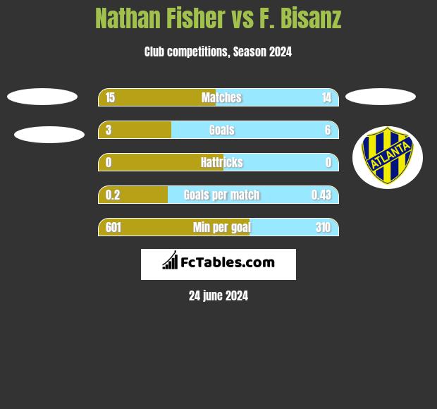 Nathan Fisher vs F. Bisanz h2h player stats
