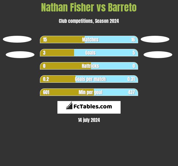 Nathan Fisher vs Barreto h2h player stats
