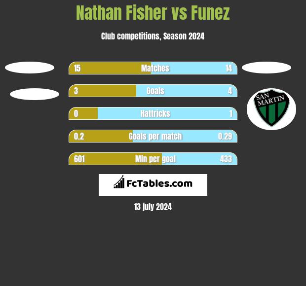 Nathan Fisher vs Funez h2h player stats