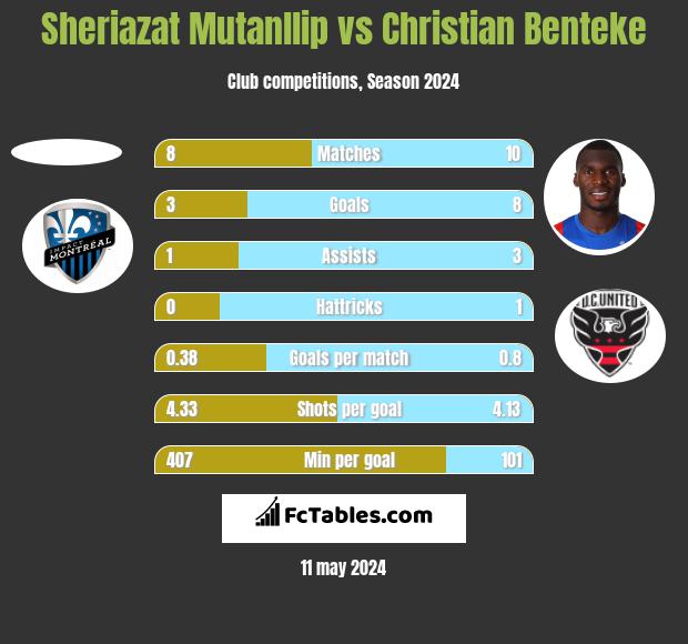 Sheriazat Mutanllip vs Christian Benteke h2h player stats