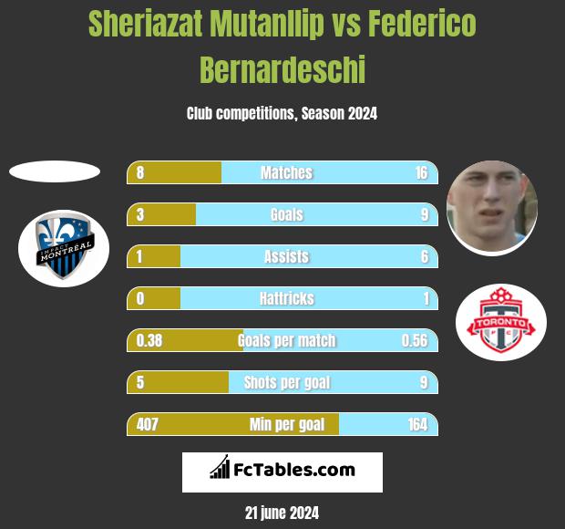 Sheriazat Mutanllip vs Federico Bernardeschi h2h player stats