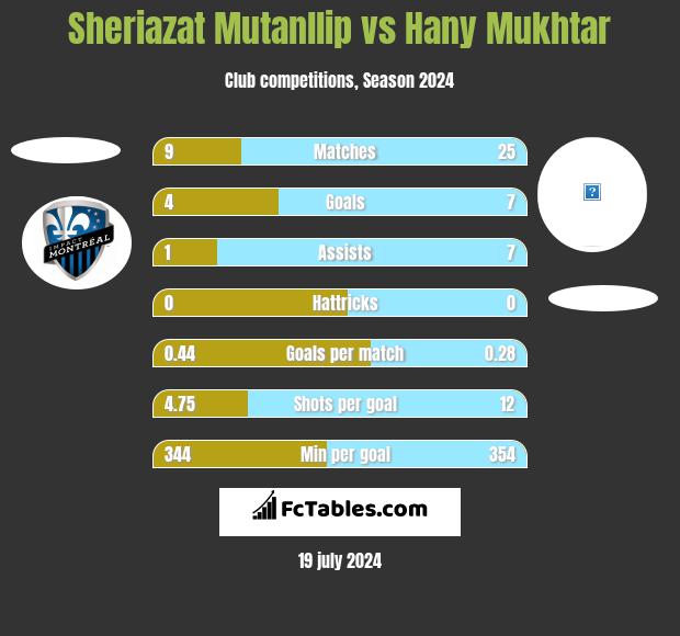 Sheriazat Mutanllip vs Hany Mukhtar h2h player stats