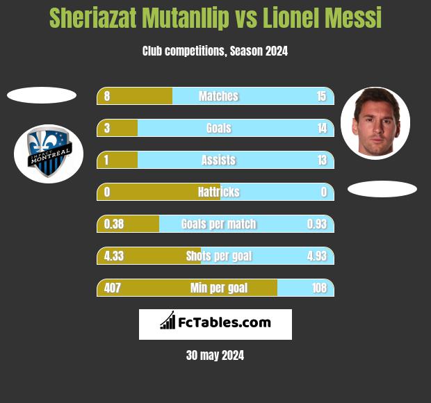 Sheriazat Mutanllip vs Lionel Messi h2h player stats