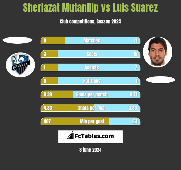 Sheriazat Mutanllip vs Luis Suarez h2h player stats