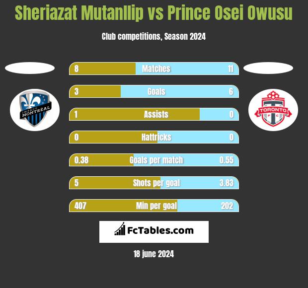 Sheriazat Mutanllip vs Prince Osei Owusu h2h player stats
