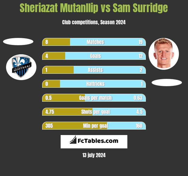 Sheriazat Mutanllip vs Sam Surridge h2h player stats