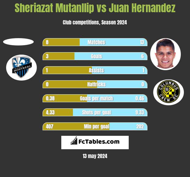 Sheriazat Mutanllip vs Juan Hernandez h2h player stats