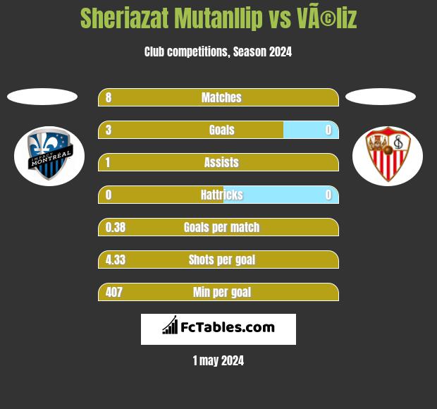 Sheriazat Mutanllip vs VÃ©liz h2h player stats