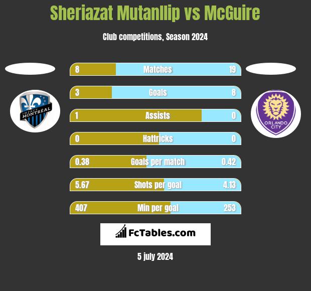 Sheriazat Mutanllip vs McGuire h2h player stats