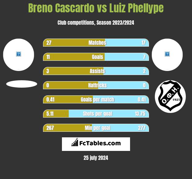Breno Cascardo vs Luiz Phellype h2h player stats