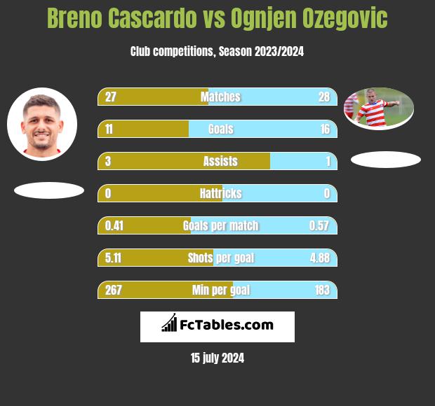 Breno Cascardo vs Ognjen Ozegovic h2h player stats