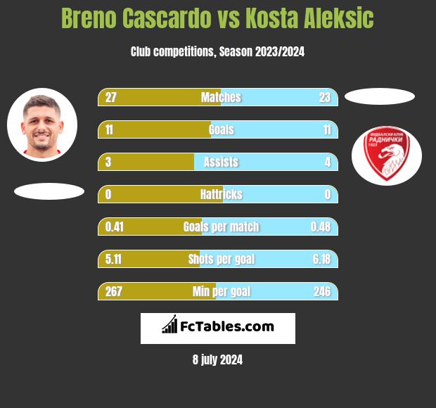 Breno Cascardo vs Kosta Aleksic h2h player stats
