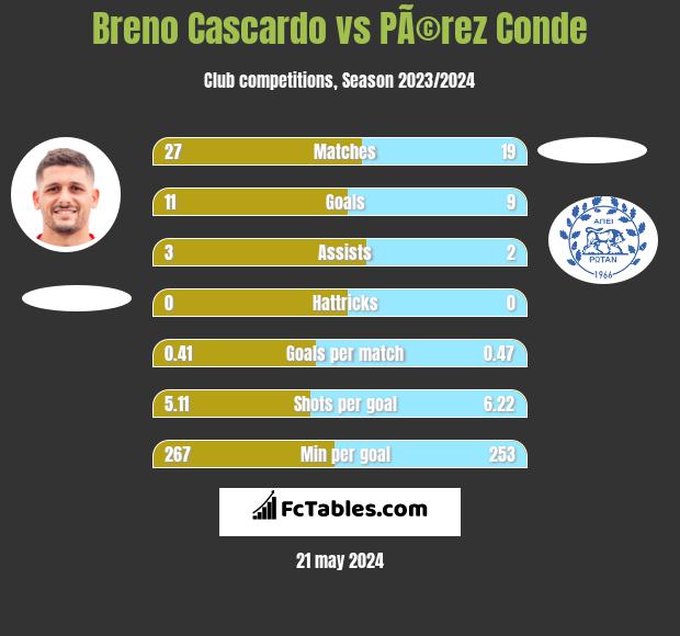 Breno Cascardo vs PÃ©rez Conde h2h player stats