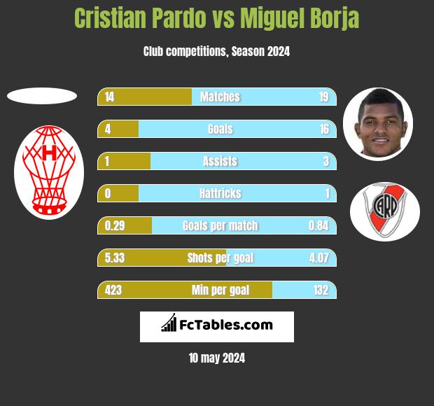 Cristian Pardo vs Miguel Borja h2h player stats