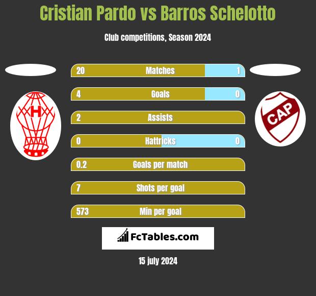 Cristian Pardo vs Barros Schelotto h2h player stats